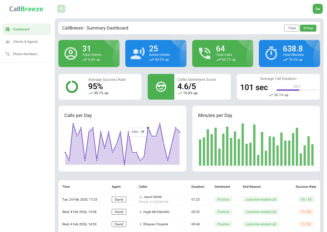 Weekly trend view — calls per day and minutes per day, as used in partner check-ins.